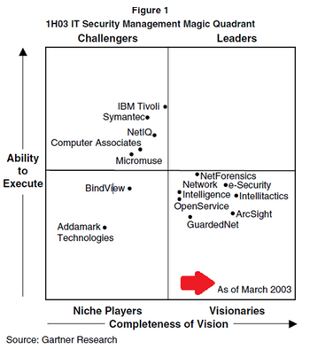 Gartner SIEM Magic Quadrant 2020: Evolución del Centro Nervioso de la Seguridad