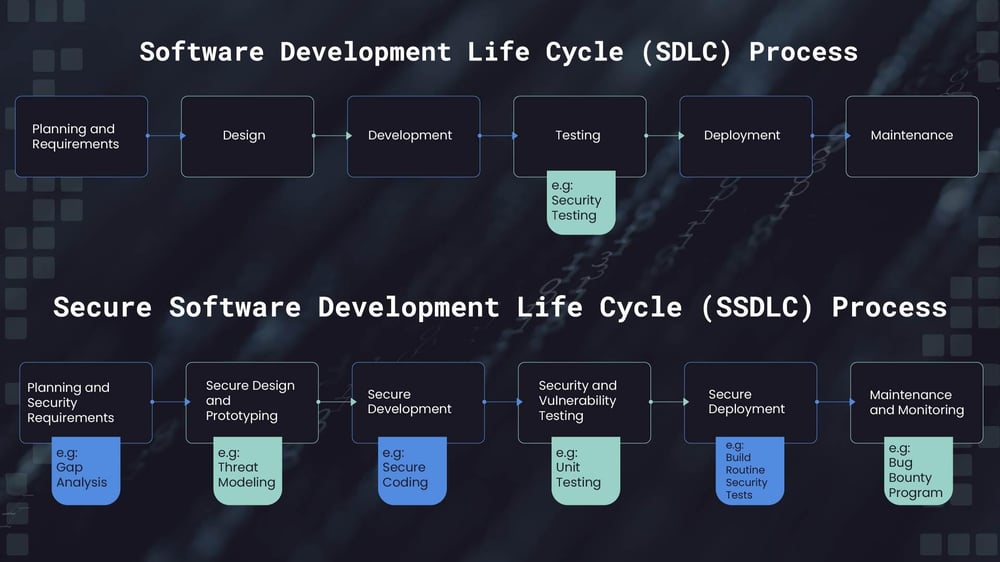 Desarrollo Seguro de Software