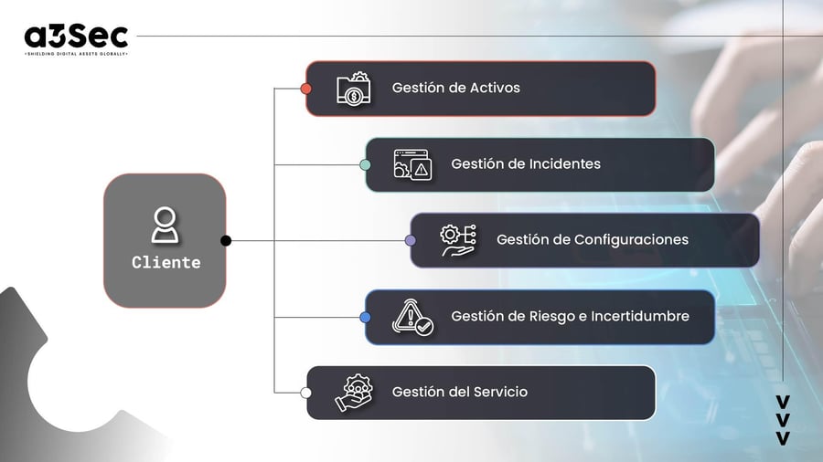 Iniciativas claves operación ciberseguridad