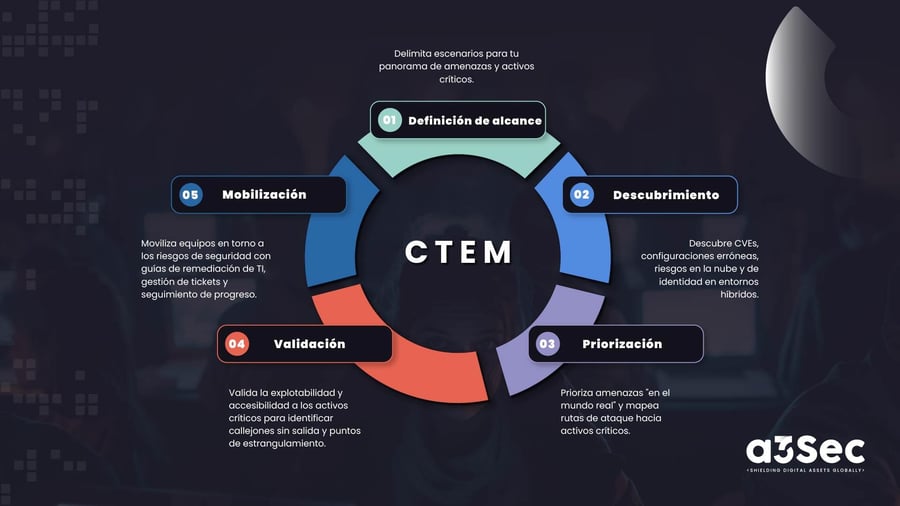 Seguridad Ofensiva en SecOps