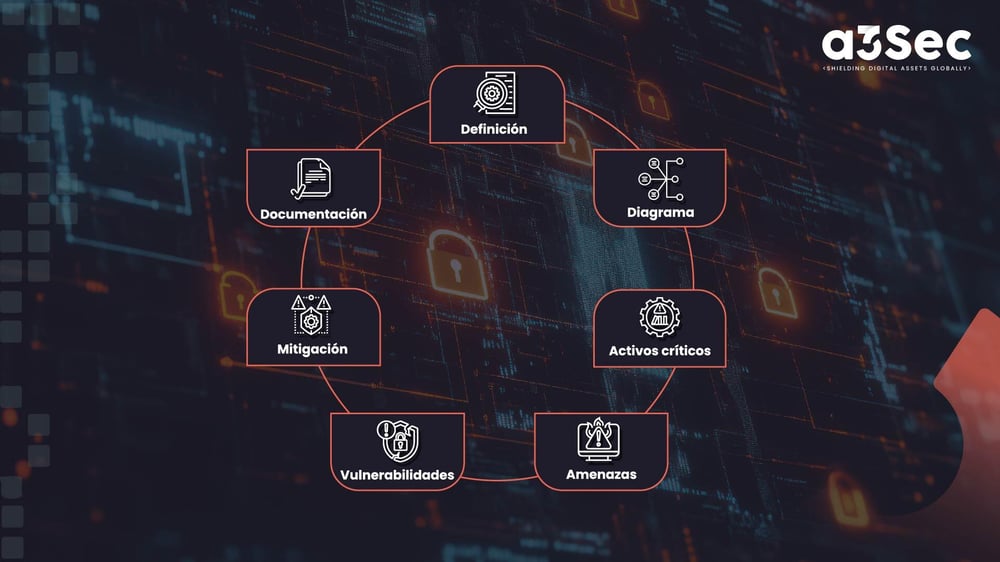 Threat Modeling Process