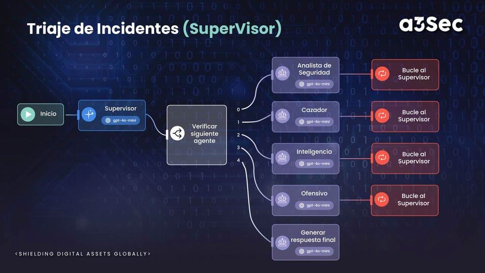 Triaje de Incidentes